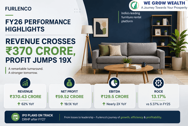 furlenco-fy26-revenue-crosses-370-crore-profit-jumps-19x