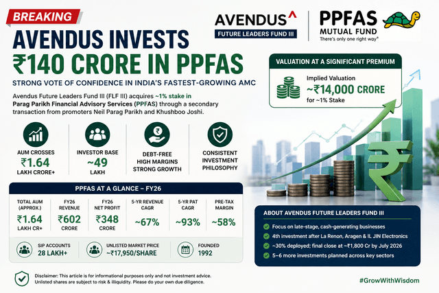 avendus-future-leaders-fund-invests-140-crore-in-ppfas-through-secondary-share-purchase